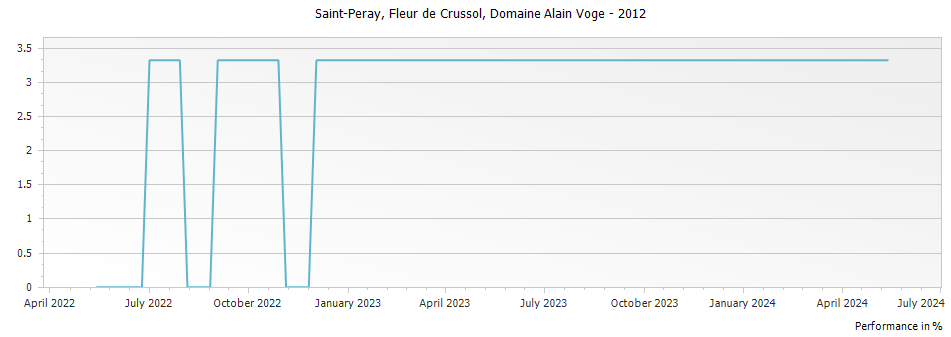 Graph for Domaine Alain Voge Saint-Peray Fleur de Crussol – 2012