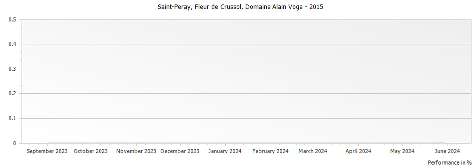 Graph for Domaine Alain Voge Saint-Peray Fleur de Crussol – 2015