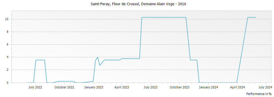 Graph for Domaine Alain Voge Saint-Peray Fleur de Crussol – 2016