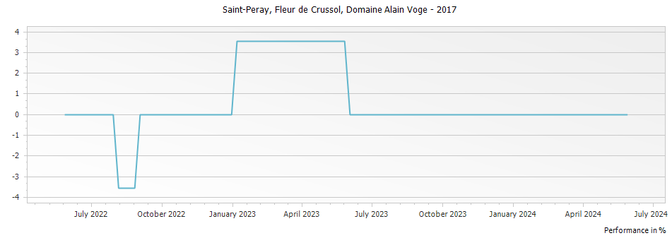 Graph for Domaine Alain Voge Saint-Peray Fleur de Crussol – 2017