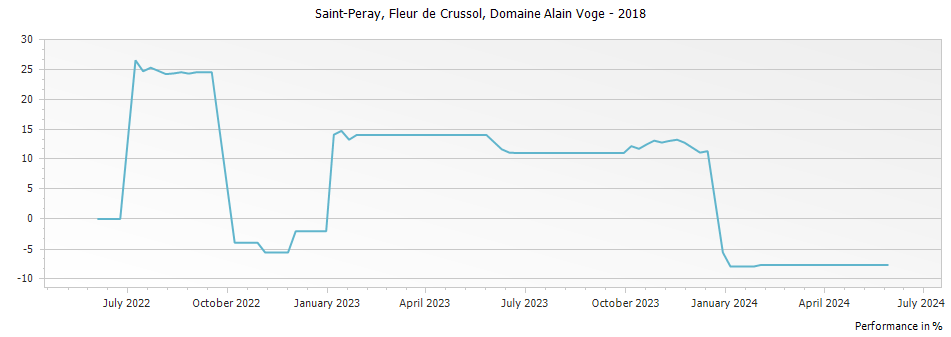 Graph for Domaine Alain Voge Saint-Peray Fleur de Crussol – 2018