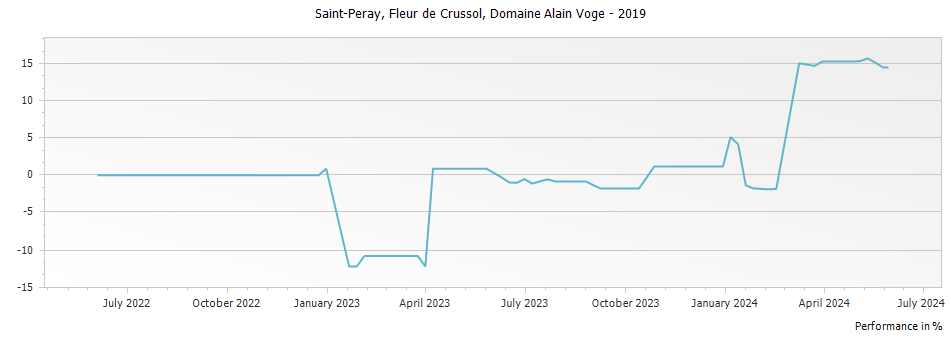 Graph for Domaine Alain Voge Saint-Peray Fleur de Crussol – 2019