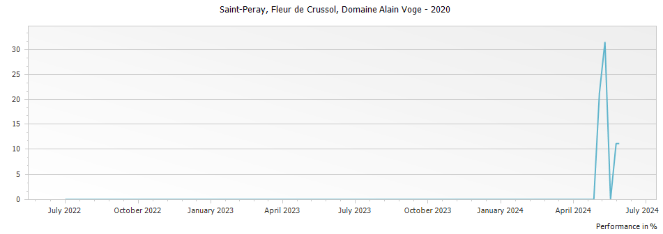 Graph for Domaine Alain Voge Saint-Peray Fleur de Crussol – 2020