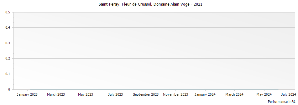 Graph for Domaine Alain Voge Saint-Peray Fleur de Crussol – 2021