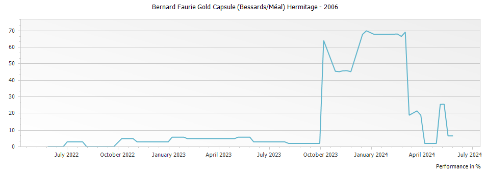 Graph for Bernard Faurie Gold Capsule (Bessards/Méal) Hermitage – 2006