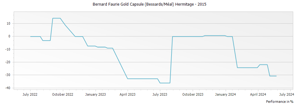 Graph for Bernard Faurie Gold Capsule (Bessards/Méal) Hermitage – 2015