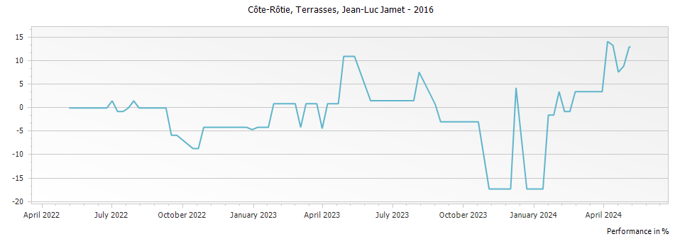 Graph for Jean-Luc Jamet Cote-Rotie Terrasses – 2016