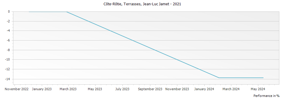 Graph for Jean-Luc Jamet Cote-Rotie Terrasses – 2021