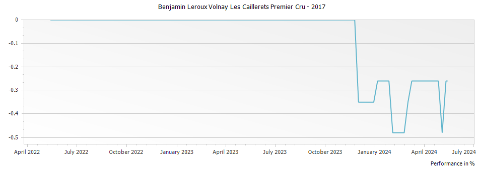 Graph for Benjamin Leroux Volnay Les Caillerets Premier Cru – 2017