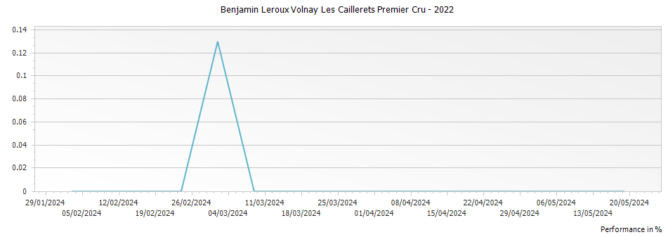 Graph for Benjamin Leroux Volnay Les Caillerets Premier Cru – 2022