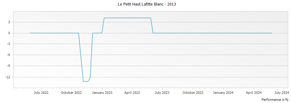 Graph for Le Petit Haut Lafitte Blanc – 2013