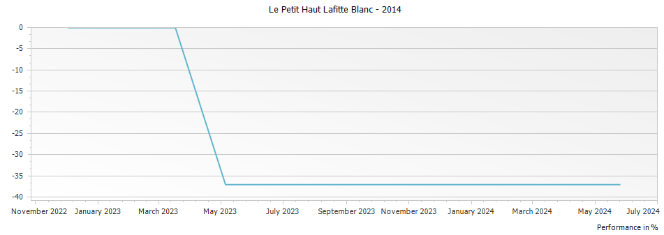Graph for Le Petit Haut Lafitte Blanc – 2014