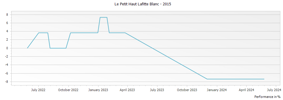 Graph for Le Petit Haut Lafitte Blanc – 2015
