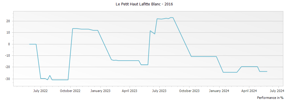 Graph for Le Petit Haut Lafitte Blanc – 2016