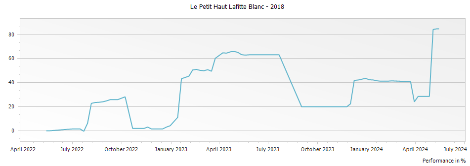 Graph for Le Petit Haut Lafitte Blanc – 2018