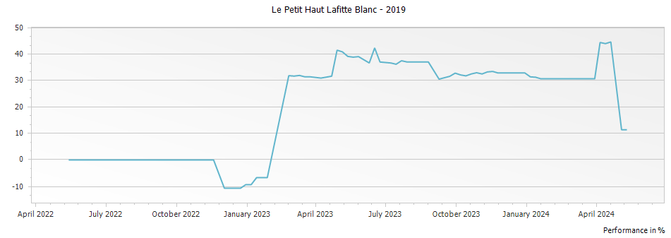 Graph for Le Petit Haut Lafitte Blanc – 2019
