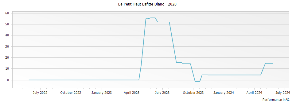 Graph for Le Petit Haut Lafitte Blanc – 2020