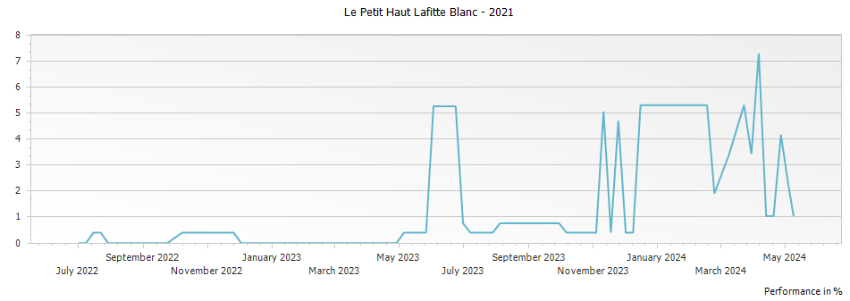 Graph for Le Petit Haut Lafitte Blanc – 2021