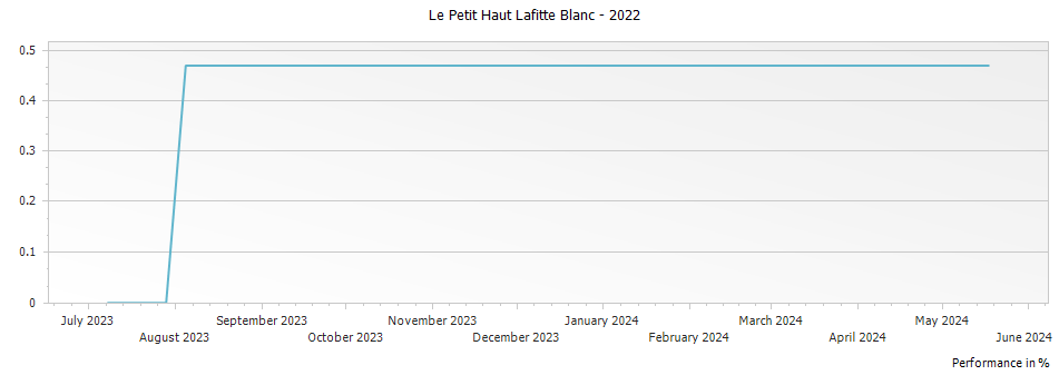 Graph for Le Petit Haut Lafitte Blanc – 2022