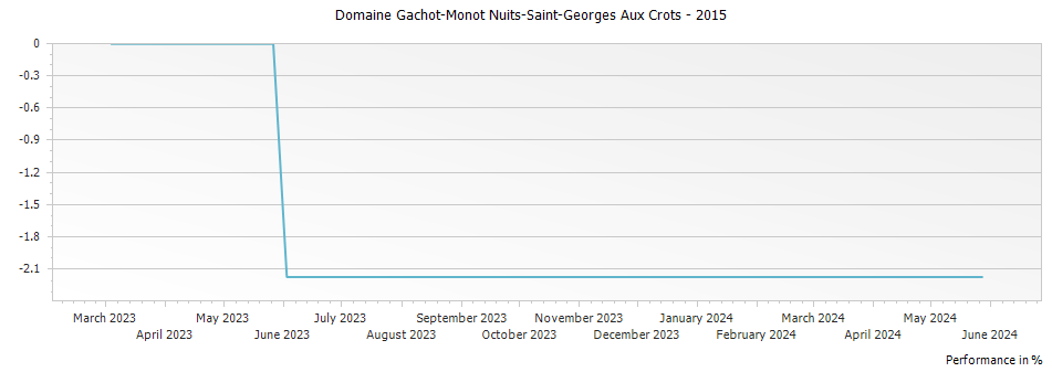 Graph for Domaine Gachot-Monot Nuits-Saint-Georges Aux Crots – 2015