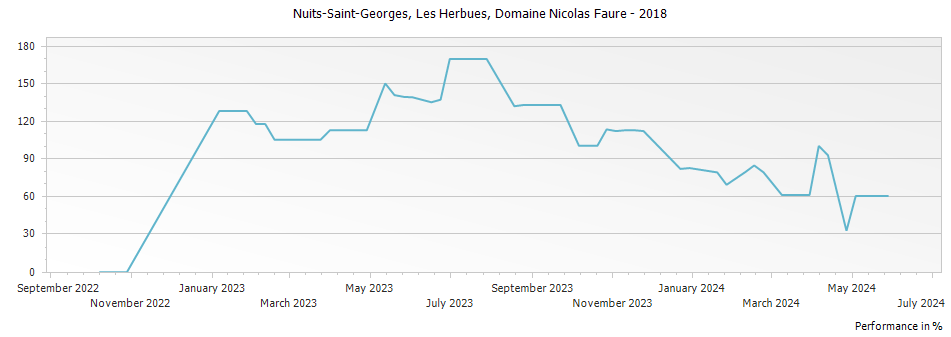 Graph for Domaine Nicolas Faure Nuits-Saint-Georges Les Herbues – 2018