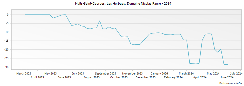 Graph for Domaine Nicolas Faure Nuits-Saint-Georges Les Herbues – 2019
