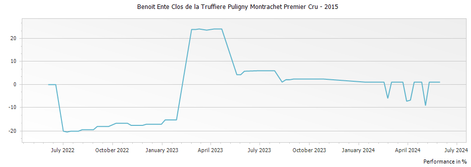 Graph for Benoit Ente Clos de la Truffiere Puligny Montrachet Premier Cru – 2015