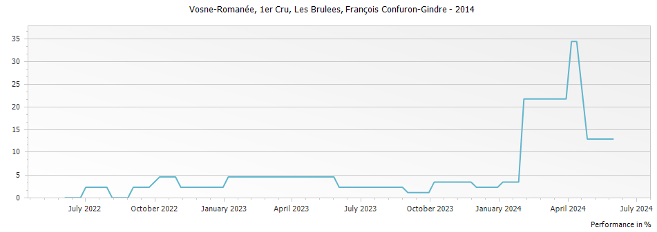 Graph for Francois Confuron Gindre Les Brulees Vosne Romanee Premier Cru – 2014