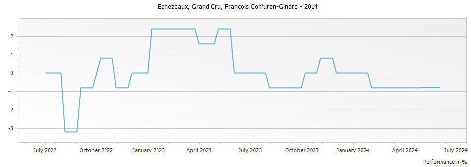 Graph for Francois Confuron-Gindre Echezeaux Grand Cru – 2014