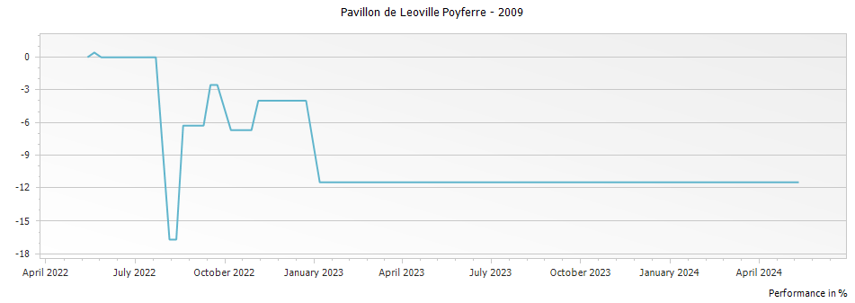 Graph for Pavillon de Leoville Poyferre – 2009