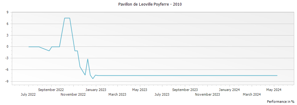 Graph for Pavillon de Leoville Poyferre – 2010