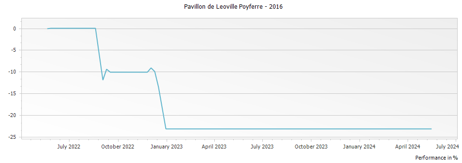 Graph for Pavillon de Leoville Poyferre – 2016