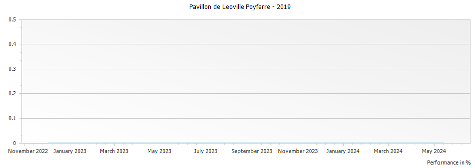 Graph for Pavillon de Leoville Poyferre – 2019