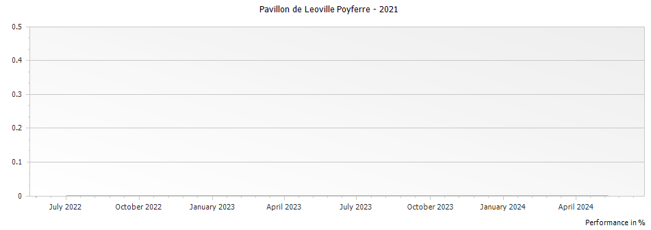 Graph for Pavillon de Leoville Poyferre – 2021