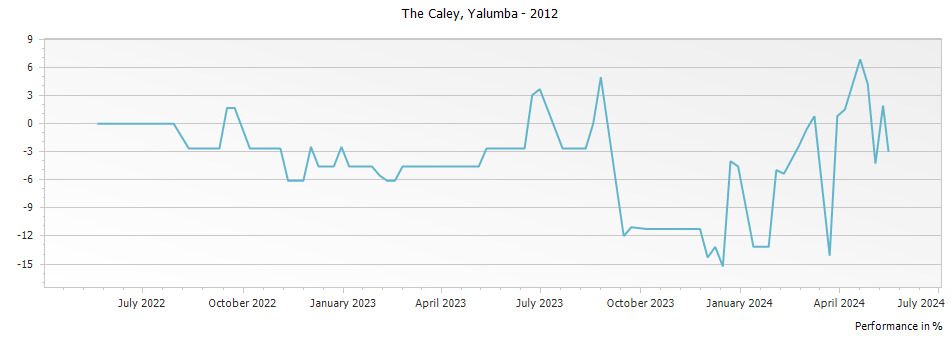 Graph for Yalumba The Caley Cabernet - Shiraz – 2012