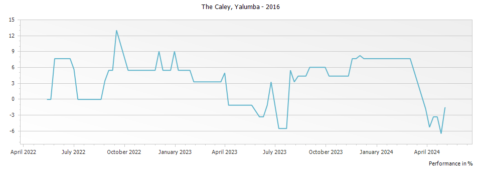 Graph for Yalumba The Caley Cabernet - Shiraz – 2016