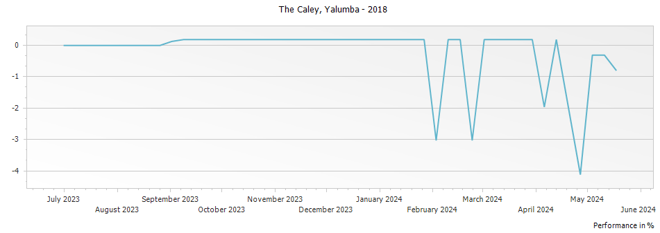 Graph for Yalumba The Caley Cabernet - Shiraz – 2018