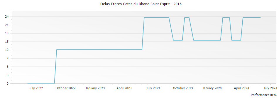 Graph for Delas Freres Cotes du Rhone Saint-Esprit – 2016