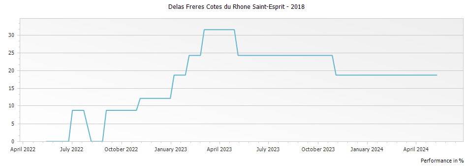 Graph for Delas Freres Cotes du Rhone Saint-Esprit – 2018