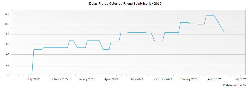 Graph for Delas Freres Cotes du Rhone Saint-Esprit – 2019
