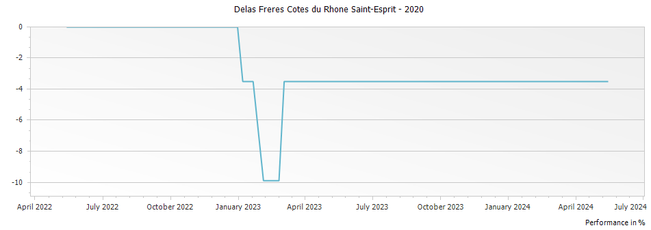 Graph for Delas Freres Cotes du Rhone Saint-Esprit – 2020