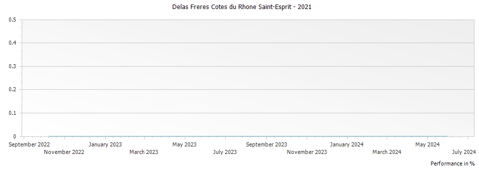 Graph for Delas Freres Cotes du Rhone Saint-Esprit – 2021