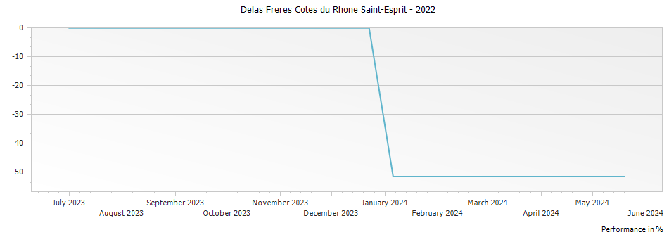 Graph for Delas Freres Cotes du Rhone Saint-Esprit – 2022