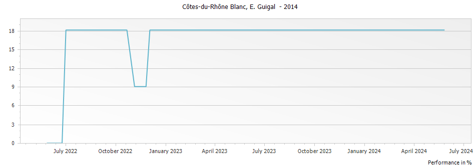 Graph for E. Guigal Cotes du Rhone Blanc – 2014