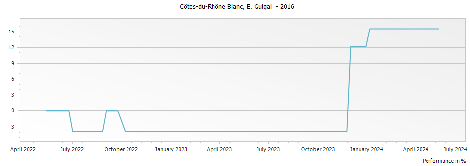 Graph for E. Guigal Cotes du Rhone Blanc – 2016