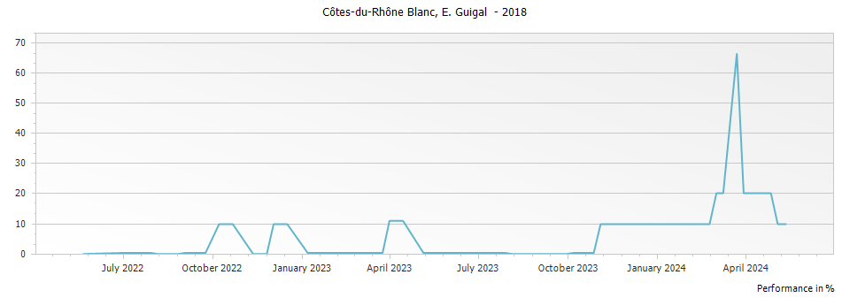 Graph for E. Guigal Cotes du Rhone Blanc – 2018
