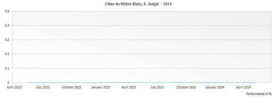Graph for E. Guigal Cotes du Rhone Blanc – 2019