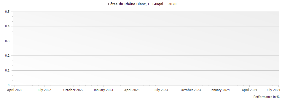 Graph for E. Guigal Cotes du Rhone Blanc – 2020
