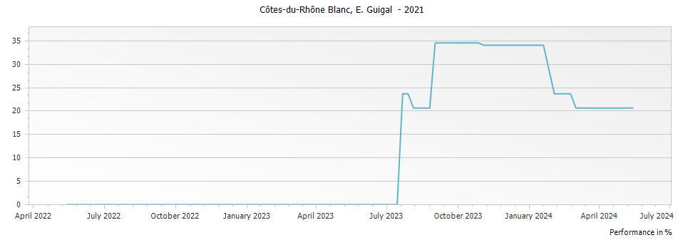 Graph for E. Guigal Cotes du Rhone Blanc – 2021