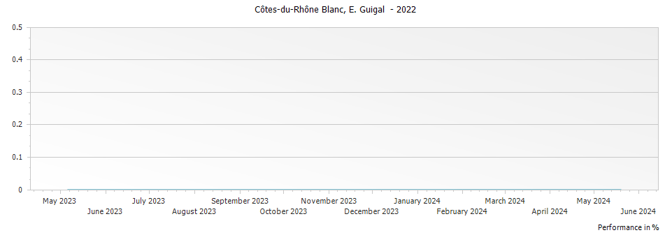 Graph for E. Guigal Cotes du Rhone Blanc – 2022